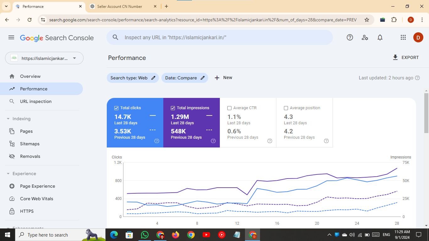 Google Search Console performance report showing 14.7K clicks and 1.29M impressions in 28 days, up from 3.53K clicks and 548K impressions