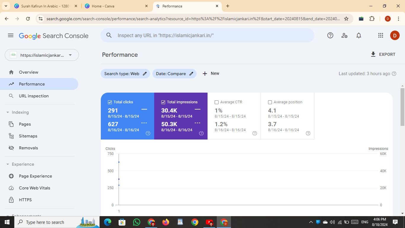 Search Console day-on-day comparison: clicks 291 to 627, impressions 30.4K to 50.3K, average position 4.1 to 3.7